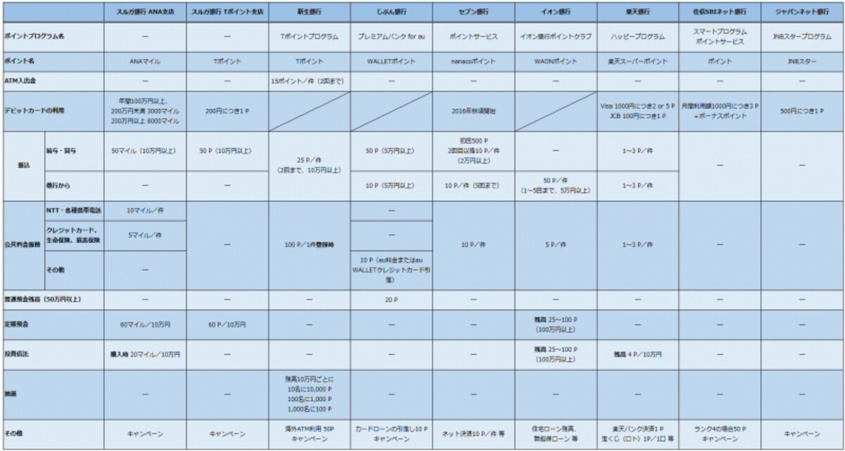 銀行取引で獲得できるネット銀行のポイントプログラム