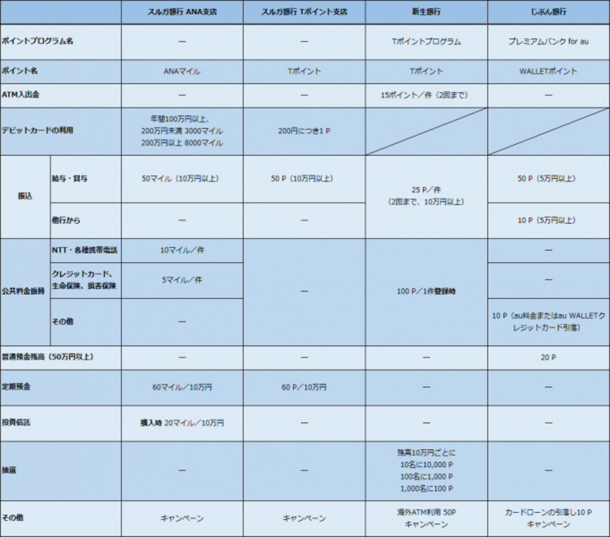 ネット銀行で貯まるポイント一覧1