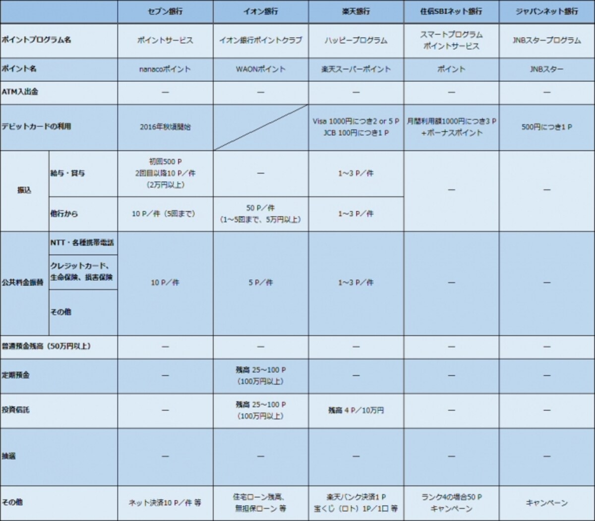 ネット銀行で貯まるポイント一覧2