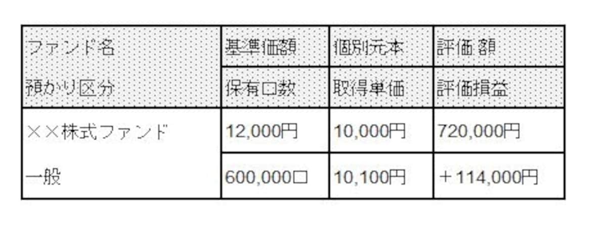 投資信託の利益を計算する