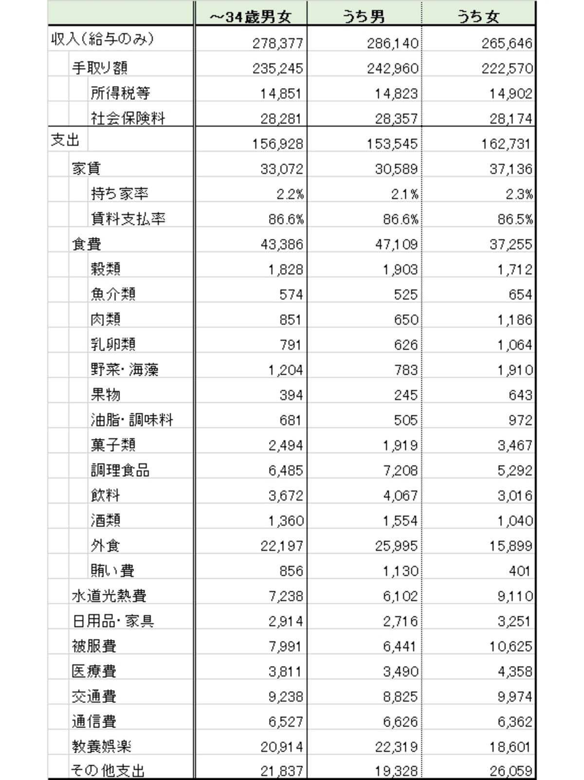 一人暮らし社会人の生活費