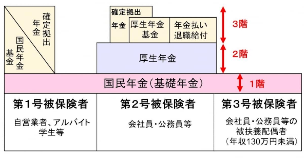 日本の公的年金制度。3階建てといわれる年金制度だが、1階部分の国民年金からは老齢基礎年金が、2階部分の厚生年金から老齢厚生年金が支給される