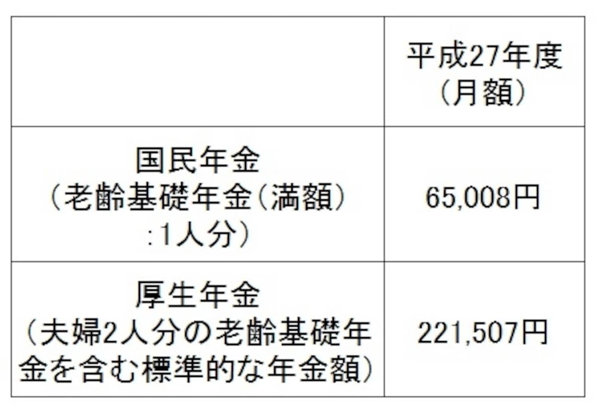 平成 27 年度の新規裁定者（67 歳以下の方）の年金額の例。厚生年金は、夫が平均的収入（平均標準報酬（賞与含む月額換算）42.8 万円）で 40 年間就業し、妻がその期間すべて専業主婦であった世帯が年金を受け取り始める場合の給付水準で、本来水準の計算式によって算出（平成27年1月30日厚生労働省発表「平成 27 年度の年金額改定について」より）