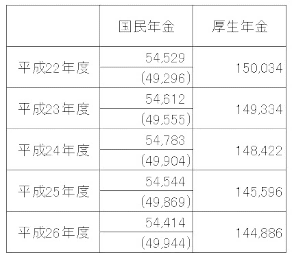国民年金・厚生年金受給権者の平均年金月額の推移（平成26年度末現在、単位：円） 平成26年度の国民年金受給権者の平均年金額は5万4414円だが、厚生年金の受給権をもっていない人は4万9944円　※( )内は厚生年金保険の受給権を有しない基礎年金受給者　（出典：厚生労働省年金局「平成26年度　厚生年金保険・国民年金事業の概況」）