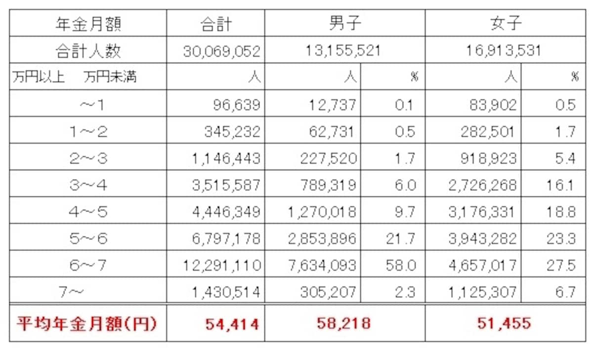 国民年金受給権者の男女別の平均受給月額（平成26年度末時点、単位：円） 平均金額は男子の5万8218円なのに対して、女子は5万1455円。女子は3万円台からばらついているのが目立つ（出典：厚生労働省年金局「平成26年度　厚生年金保険・国民年金事業の概況」）