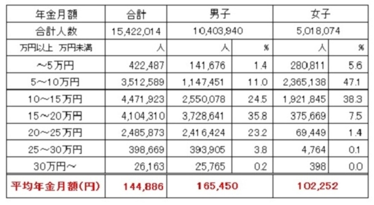 厚生年金受給権者の男女別の平均受給月額（平成26年度末時点、単位：円） 平均年金額は月額14万4886円と、国民年金の受給額よりはるかに高い。男子は16万5450円、女子は10万2252円と、男女間での受給額の差が大きくなっている （出典：厚生労働省年金局「平成26年度　厚生年金保険・国民年金事業の概況」