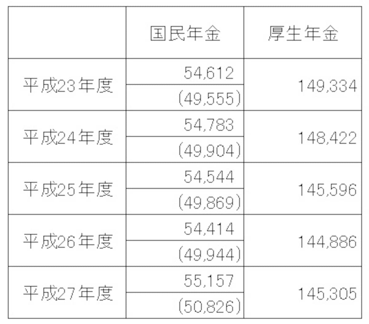 国民年金・厚生年金受給権者の平均年金月額の推移（平成27年度末現在、単位：円） 平成27年度の国民年金受給権者の平均年金額は5万5157円だが、厚生年金の受給権をもっていない人は5万826円　※( )内は厚生年金保険の受給権を有しない基礎年金受給者　（出典：厚生労働省年金局「平成27年度　厚生年金保険・国民年金事業の概況」）