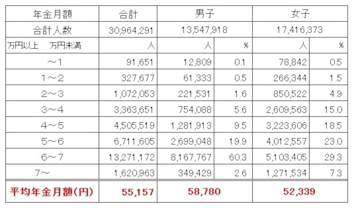 国民年金受給権者の男女別の平均受給月額（平成27年度末時点、単位：円） 平均金額は男子の5万8780円なのに対して、女子は5万2339円。女子は3万円台からばらついているのが目立つ（出典：厚生労働省年金局「平成27年度　厚生年金保険・国民年金事業の概況」）