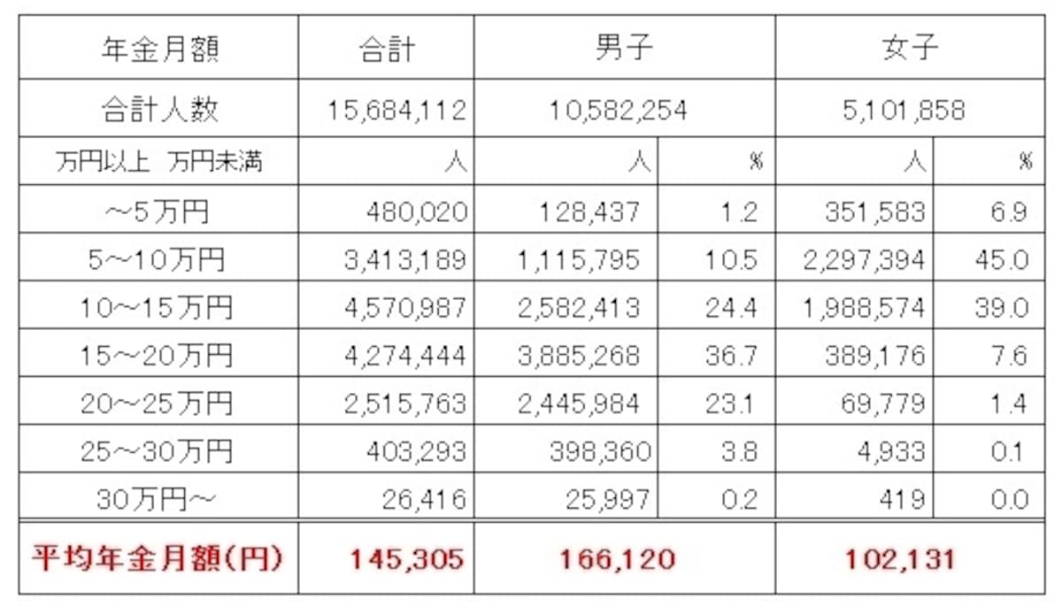 厚生年金受給権者の男女別の平均受給月額（平成27年度末時点、単位：円） 平均年金額は月額14万5305円と、国民年金の受給額よりはるかに高い。男子は16万6120円、女子は10万2131円と、男女間での受給額の差が大きくなっている （出典：厚生労働省年金局「平成27年度　厚生年金保険・国民年金事業の概況」