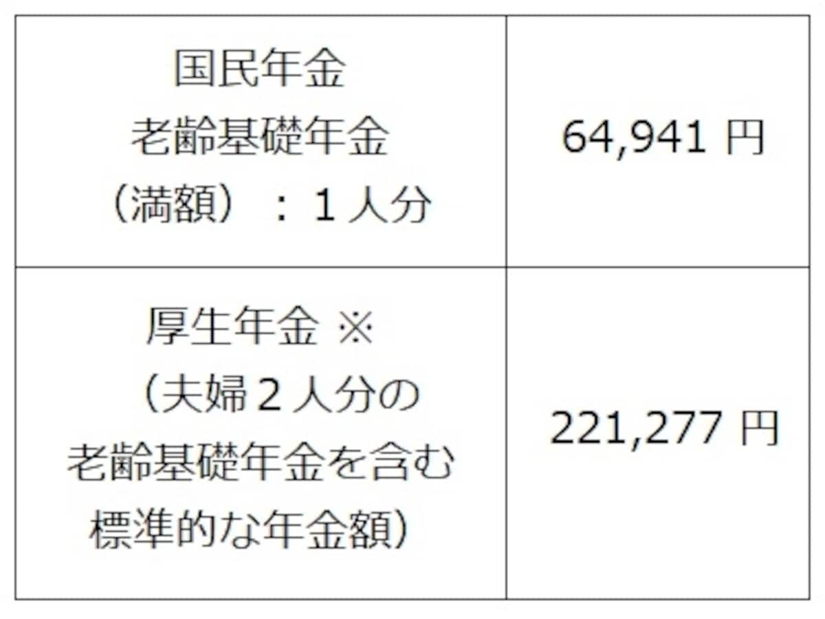 平成30年度の新規裁定者（67 歳以下の方）の年金額の例。 厚生年金は、夫が平均的収入（平均標準報酬（賞与含む月額換算）42.8 万円）で 40 年間就業し、妻がその期間すべて専業主婦であった世帯が年金を受け取り始める場合の給付水準で、本来水準の計算式によって算出 （平成30年1月26日厚生労働省発表「平成30年度の年金額改定について」より）