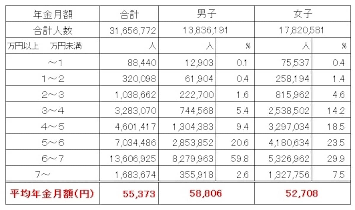 国民年金受給権者の男女別の平均受給月額（平成28年度末時点、単位：円） 平均金額は男子の5万8806円なのに対して、女子は5万2708円。女子は3万円台からばらついているのが目立つ （出典：厚生労働省年金局「平成28年度　厚生年金保険・国民年金事業の概況」）