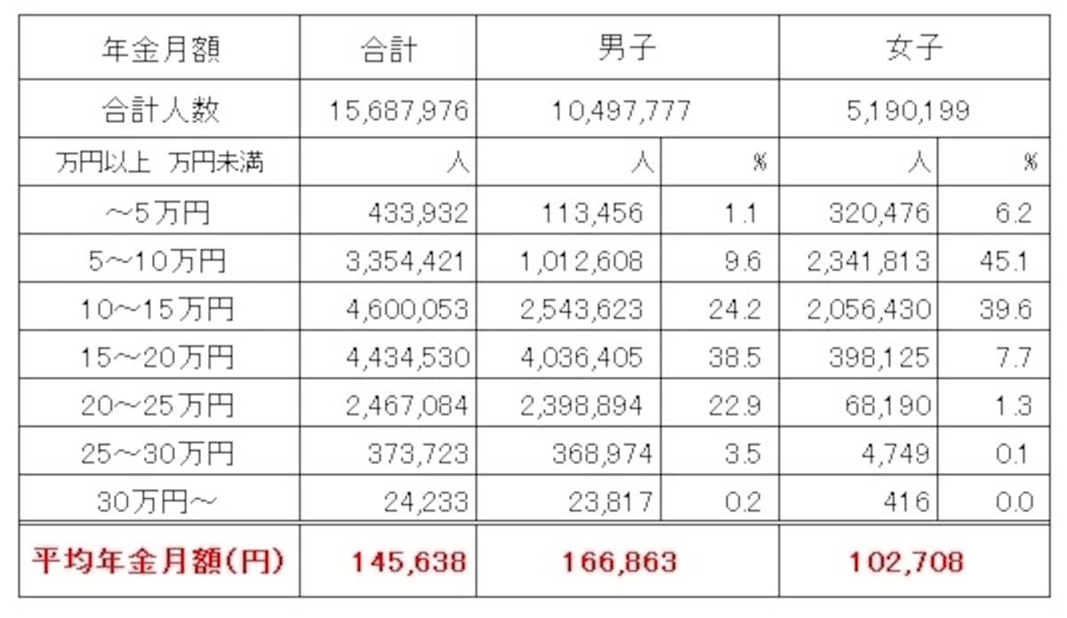 厚生年金保険（第1号）受給権者の男女別の平均受給月額（平成28年度末時点、単位：円） 平均年金額は月額14万5638円と、国民年金の受給額よりはるかに高い。男子は16万6863円、女子は10万2708円と、男女間での受給額の差が大きくなっている （出典：厚生労働省年金局「平成28年度　厚生年金保険・国民年金事業の概況」）