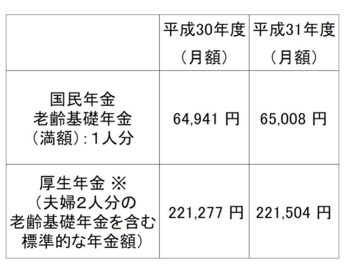 平成31年度の新規裁定者（67 歳以下の方）の年金額の例。 厚生年金は、夫が平均的収入（平均標準報酬（賞与含む月額換算）42.8 万円）で 40 年間就業し、妻がその期間すべて専業主婦であった世帯が年金を受け取り始める場合の給付水準で、本来水準の計算式によって算出 （平成31年1月18日厚生労働省発表「平成31 年度の年金額改定について」より）