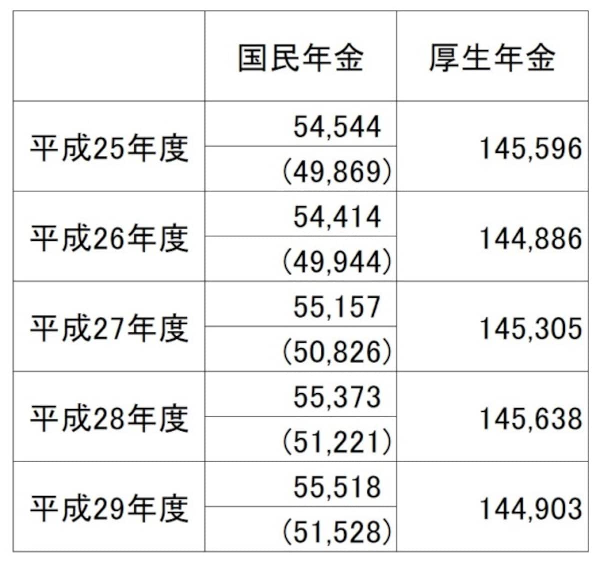 国民年金・厚生年金保険（第1号）受給権者の平均年金月額の推移（平成29年度末現在、単位：円） 平成29年度の国民年金受給権者の平均年金額は5万5,518円だが、厚生年金の受給権をもっていない人は5万1,528円　 ※（）内は厚生年金保険の受給権を有しない基礎年金受給者　 （出典：厚生労働省年金局「平成29年度　厚生年金保険・国民年金事業の概況」）
