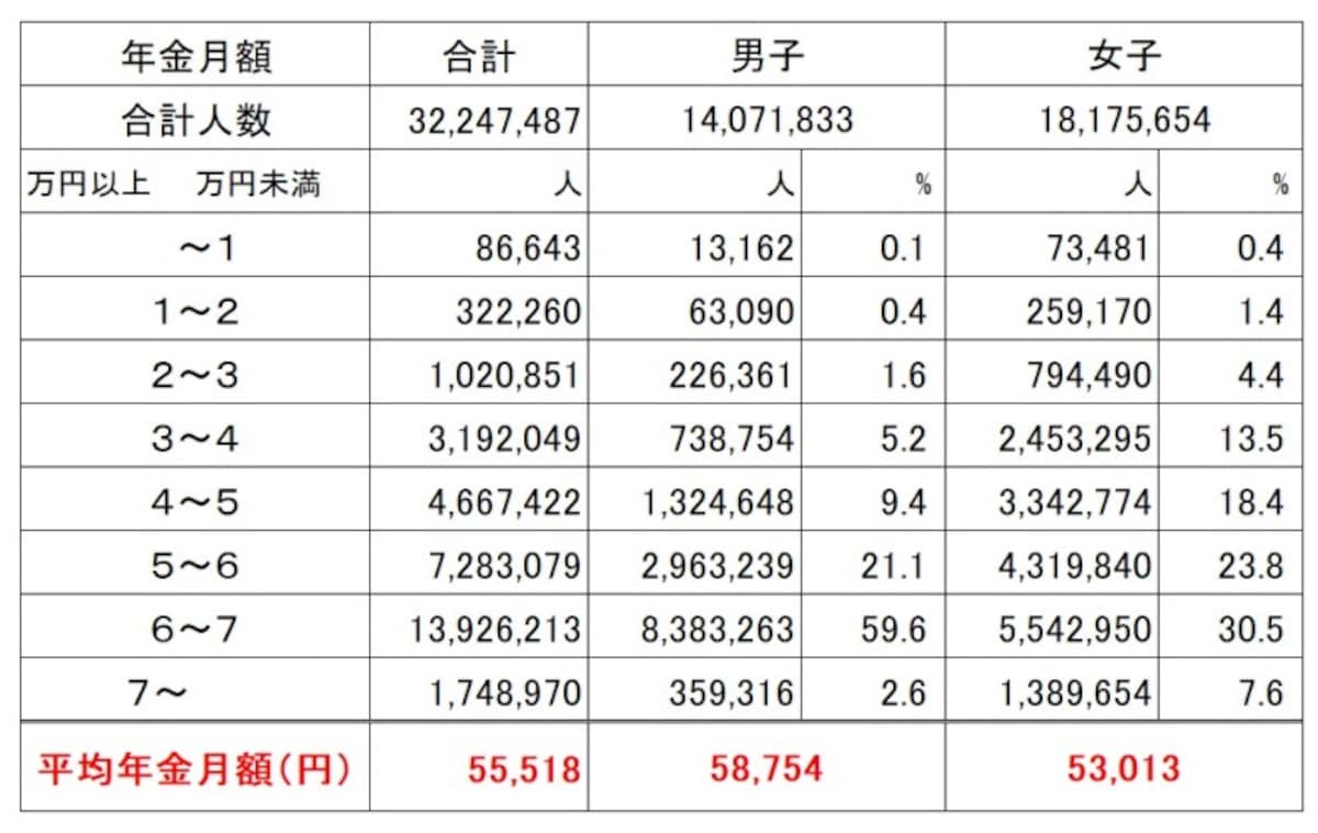 国民年金受給権者の男女別の平均受給月額（平成29年度末時点、単位：円） 平均金額は男子の5万8754円なのに対して、女子は5万3013円。女子は3万円台からばらついているのが目立つ （出典：厚生労働省年金局「平成29年度　厚生年金保険・国民年金事業の概況」）