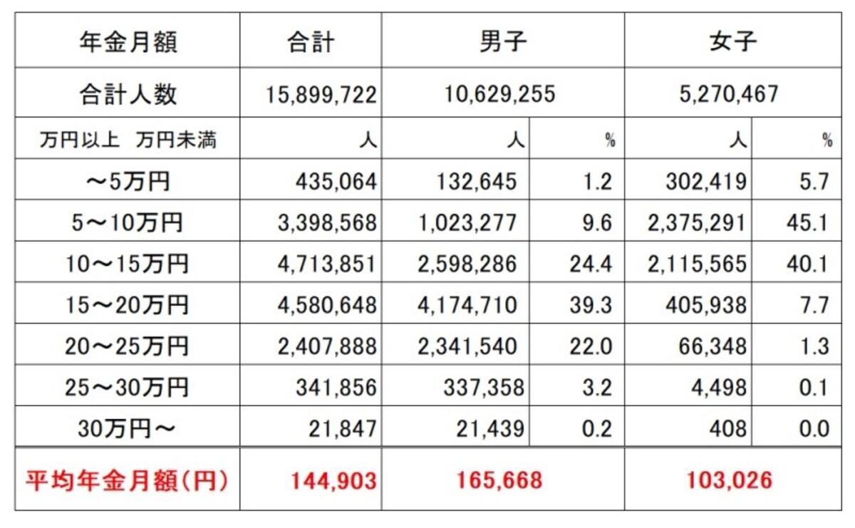 厚生年金保険（第1号）受給権者の男女別の平均受給月額（平成29年度末時点、単位：円） 平均年金額は月額14万4903円と、国民年金の受給額よりは高い。男子は16万5668円、女子は10万3026円と、男女間での受給額の差が大きくなっている （出典：厚生労働省年金局「平成29年度　厚生年金保険・国民年金事業の概況」）