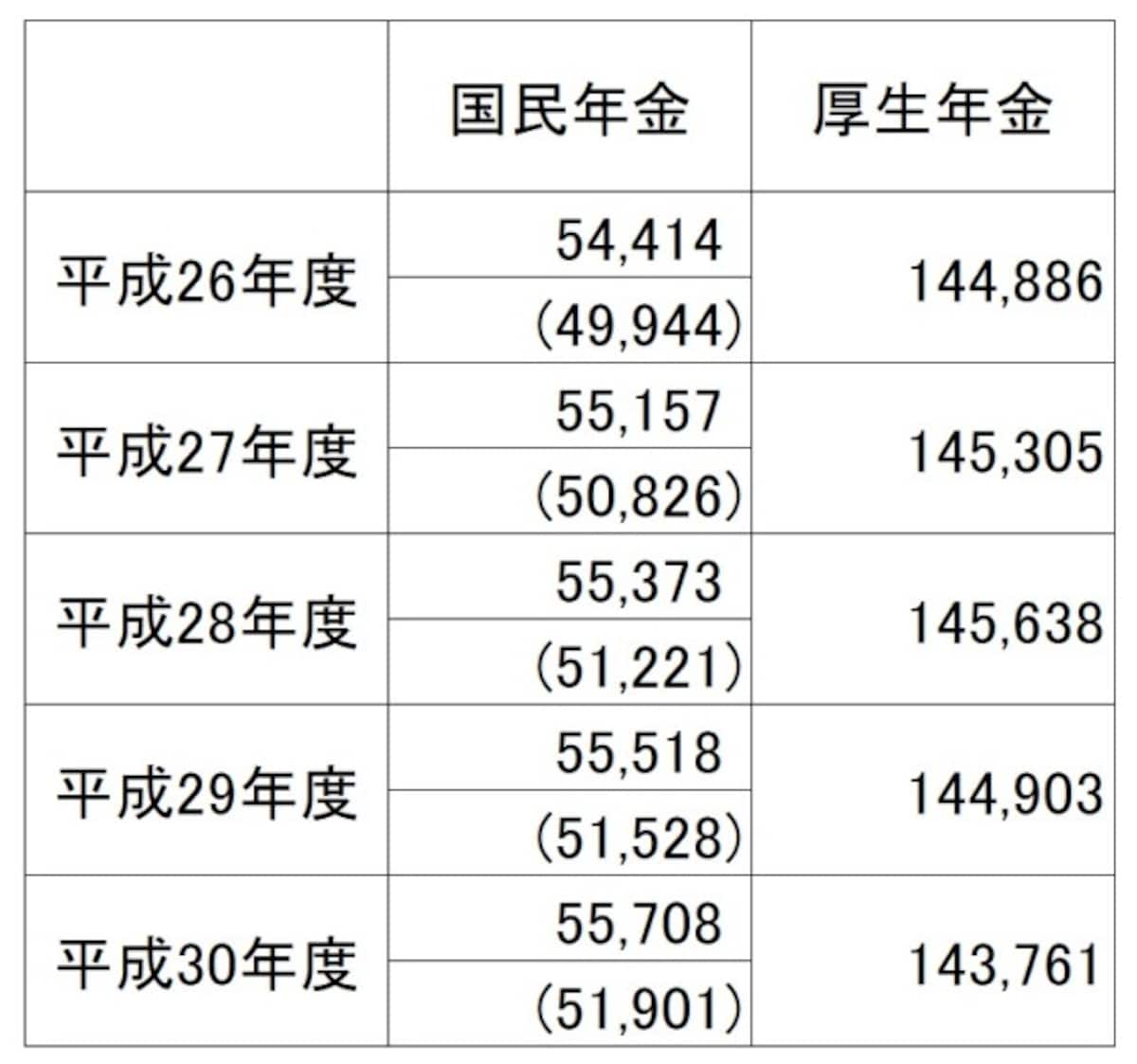 国民年金・厚生年金保険（第1号）受給権者の平均年金月額の推移（平成30年度末現在、単位：円） 平成30年度の国民年金受給権者の平均年金額は5万5708円だが、厚生年金の受給権をもっていない人は5万1901円　 ※（）内は厚生年金保険の受給権を有しない基礎年金受給者　 （出典：厚生労働省年金局「平成30年度　厚生年金保険・国民年金事業の概況」）