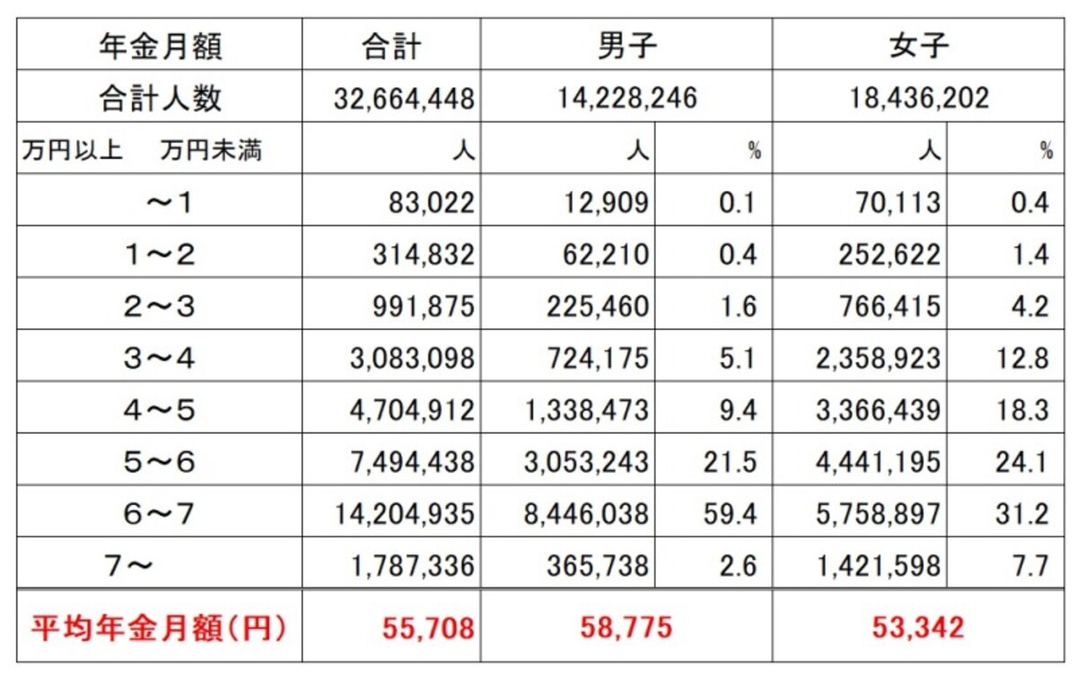 国民年金受給権者の男女別の平均受給月額（平成30年度末時点、単位：円） 平均金額は男子の5万8775円なのに対して、女子は5万3342円。女子は3万円台からばらついているのが目立つ （出典：厚生労働省年金局「平成30年度　厚生年金保険・国民年金事業の概況」）