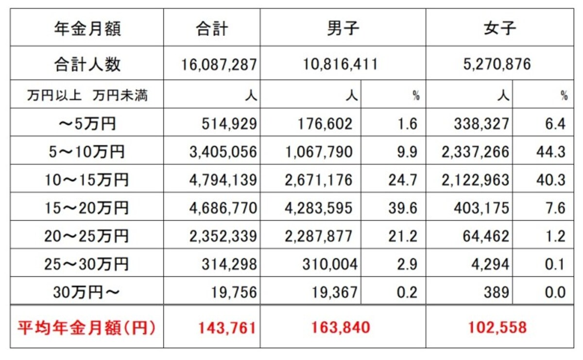 厚生年金保険（第1号）受給権者の男女別の平均受給月額（平成30年度末時点、単位：円） 平均年金額は月額14万3761円と、国民年金の受給額よりは高い。男子は16万3840円、女子は10万2558円と、男女間での受給額の差が大きくなっている （出典：厚生労働省年金局「平成30年度　厚生年金保険・国民年金事業の概況」）