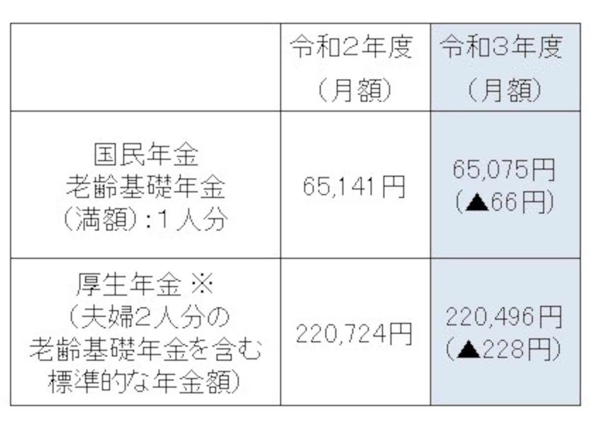 令和3年度の新規裁定者（67歳以下の方）の年金額の例。 厚生年金は、夫が平均的収入（平均標準報酬（賞与含む月額換算）43.9 万円）で 40 年間就業し、妻がその期間すべて専業主婦であった世帯が年金を受け取り始める場合の給付水準で、本来水準の計算式によって算出 （令和3年１月 22 日厚生労働省発表「令和3年度の年金額改定について」より）