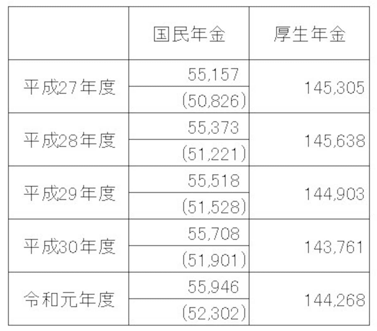 国民年金・厚生年金保険（第1号）受給権者の平均年金月額の推移（令和元年度末現在、単位：円） 令和元年度の国民年金受給権者の平均年金額は5万5946円だが、厚生年金の受給権をもっていない人は5万2302円　 ※（）内は厚生年金保険の受給権を有しない基礎年金受給者　 （出典：厚生労働省年金局「令和元年度　厚生年金保険・国民年金事業の概況」）