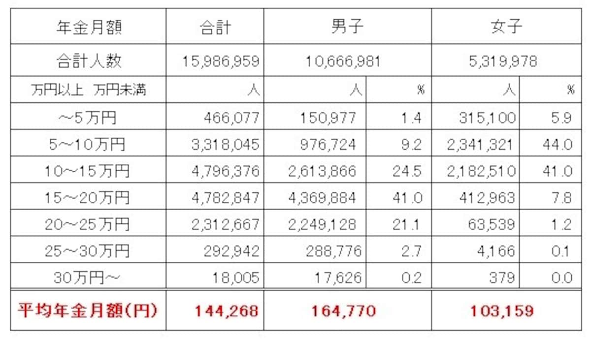 厚生年金保険（第1号）受給権者の男女別の平均受給月額（令和元年度末時点、単位：円） 平均年金額は月額14万4268円と、国民年金の受給額よりは高い。男子は16万4770円、女子は10万3159円と、男女間での受給額の差が大きくなっている （出典：厚生労働省年金局「令和元年度　厚生年金保険・国民年金事業の概況」）