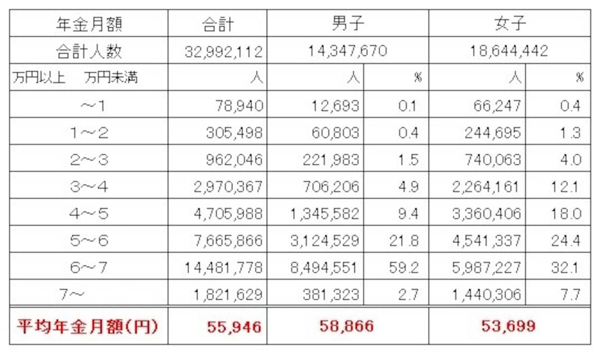 国民年金受給権者の男女別の平均受給月額（令和元年年度末時点、単位：円） 平均金額は男子の5万8866円なのに対して、女子は5万3699円。女子は3万円台からばらついているのが目立つ （出典：厚生労働省年金局「令和元年度　厚生年金保険・国民年金事業の概況」）