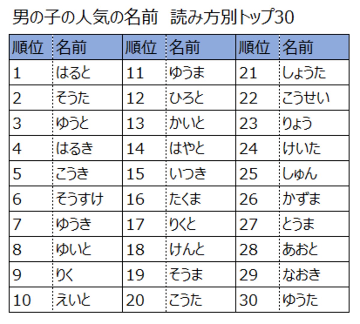 2015年版、男の子の名前の人気ランキング上位30（読み方別）