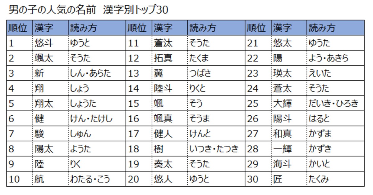 2015年版、女の子の名前の人気ランキング上位30（漢字別）