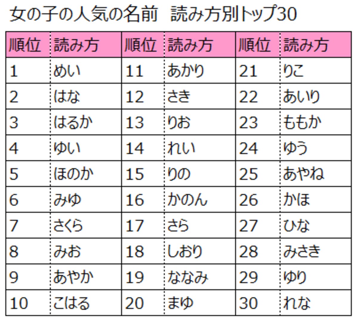 2015年版、女の子の名前の人気ランキング上位30（読み方別）