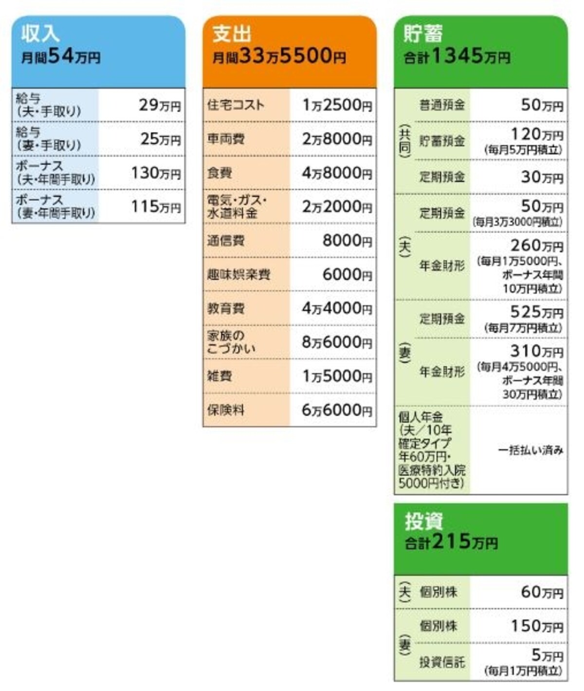 「バイオレット」さんの家計収支データ