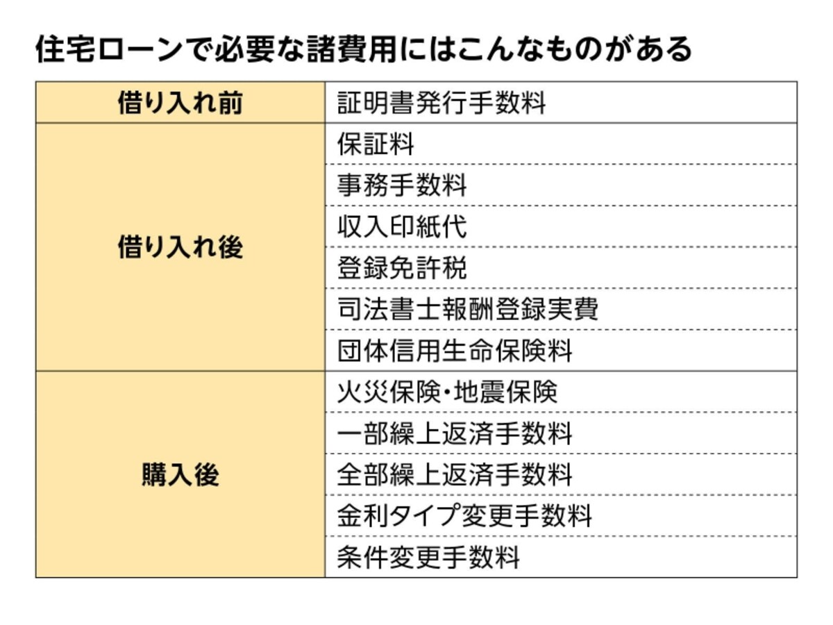 住宅ローンにかかるコスト