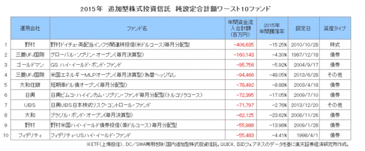 2015年　追加型株式投資信託　純設定合計額ワースト10ファンド