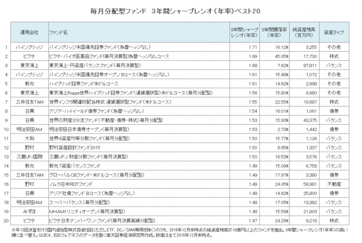 毎月分配型ファンド　3年間シャープレシオ（年率）ベスト20