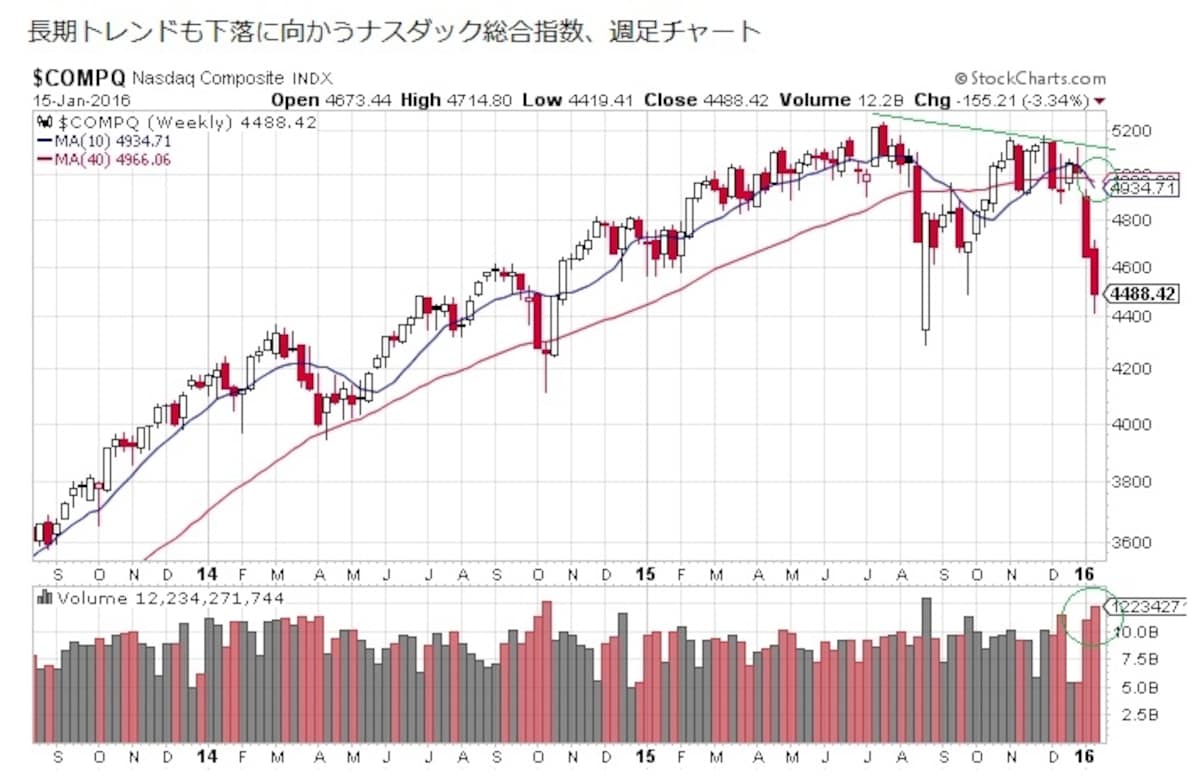 長期トレンドも下落に向かいつつあるナスダック総合指数