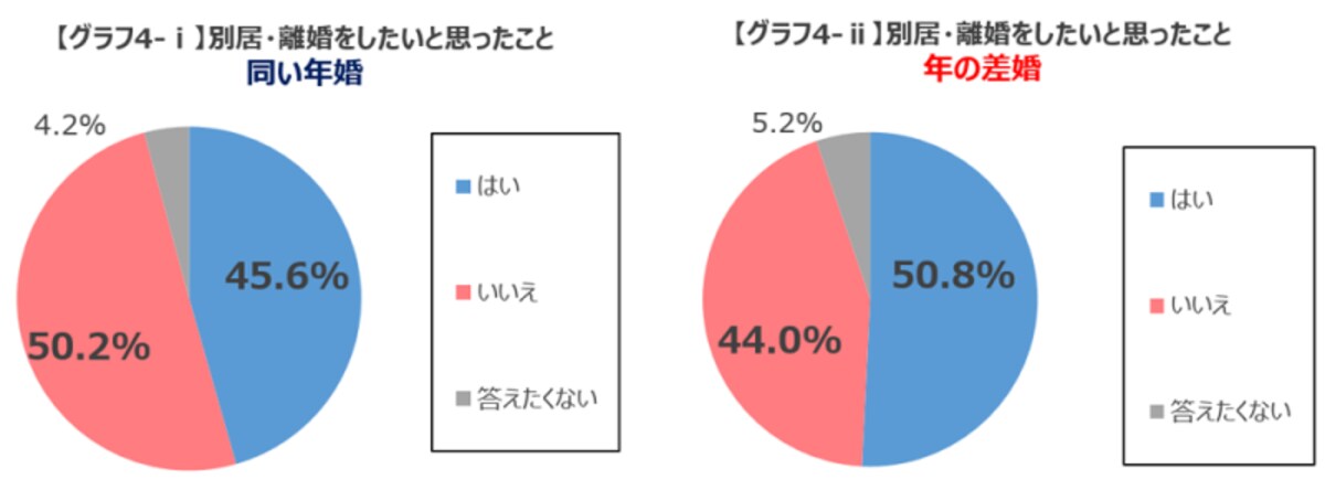 グラフ2。離婚したいと思ったこと。