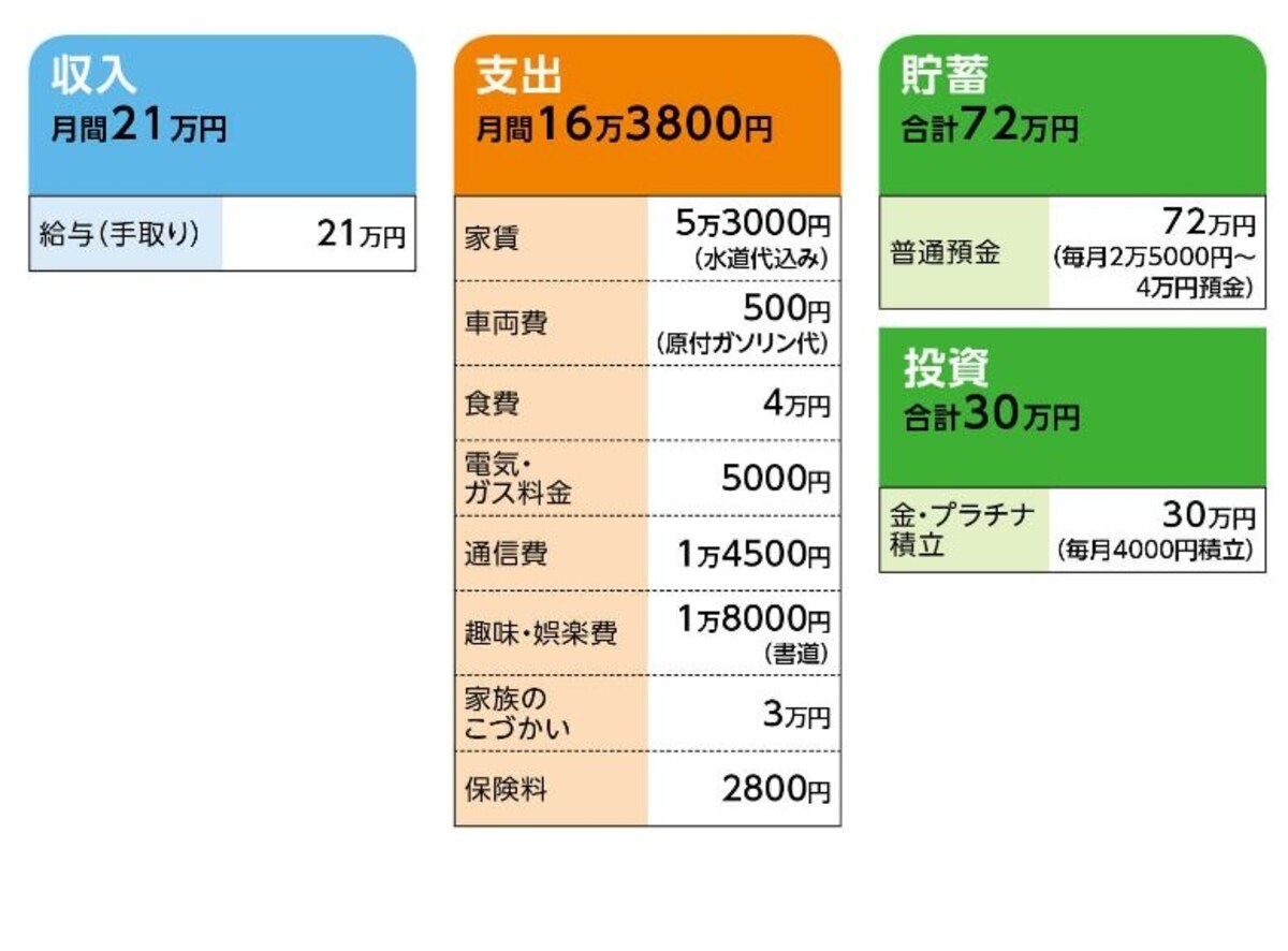 「順子淳子さん」の家計収支データ