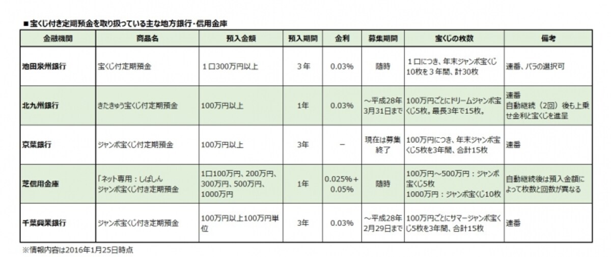 宝くじ付き定期預金を扱っている地銀、信金