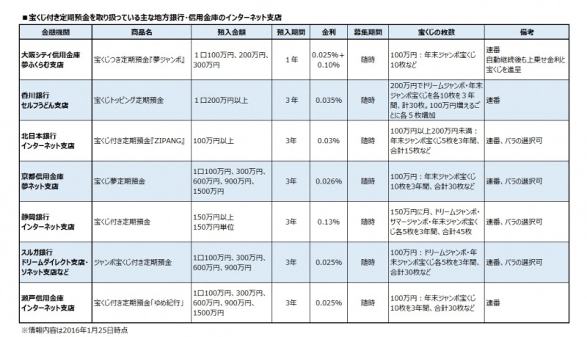 宝くじ付き定期預金を扱っているインターネット支店