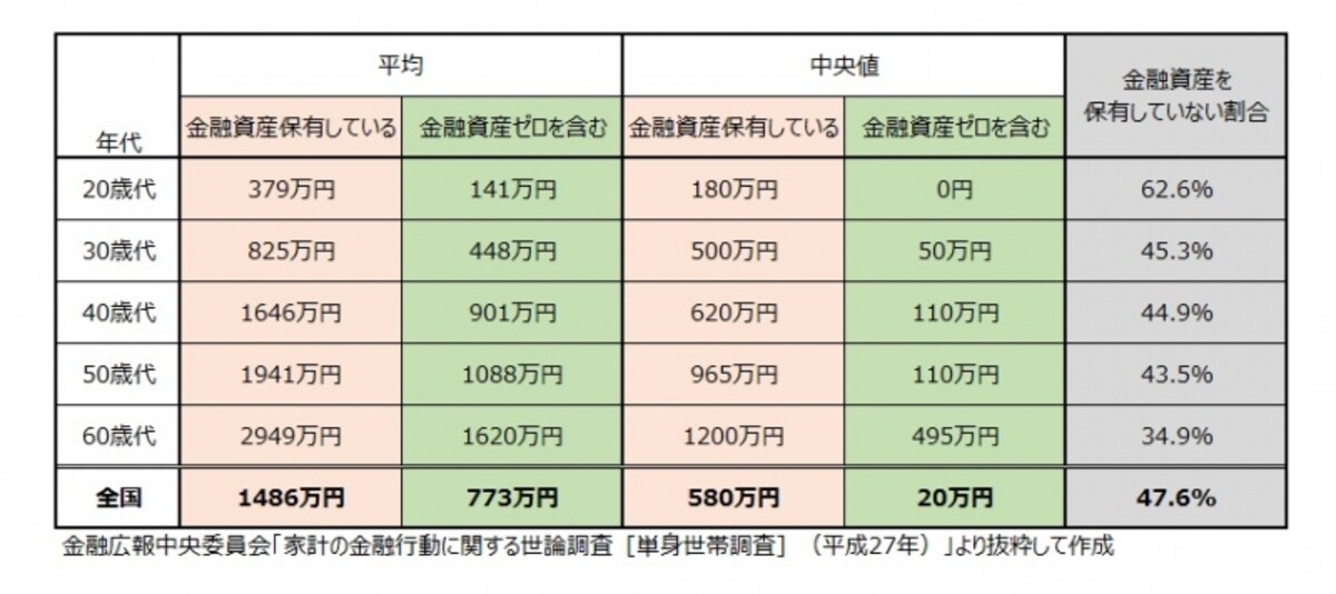 単身者世帯の金融資産保有額
