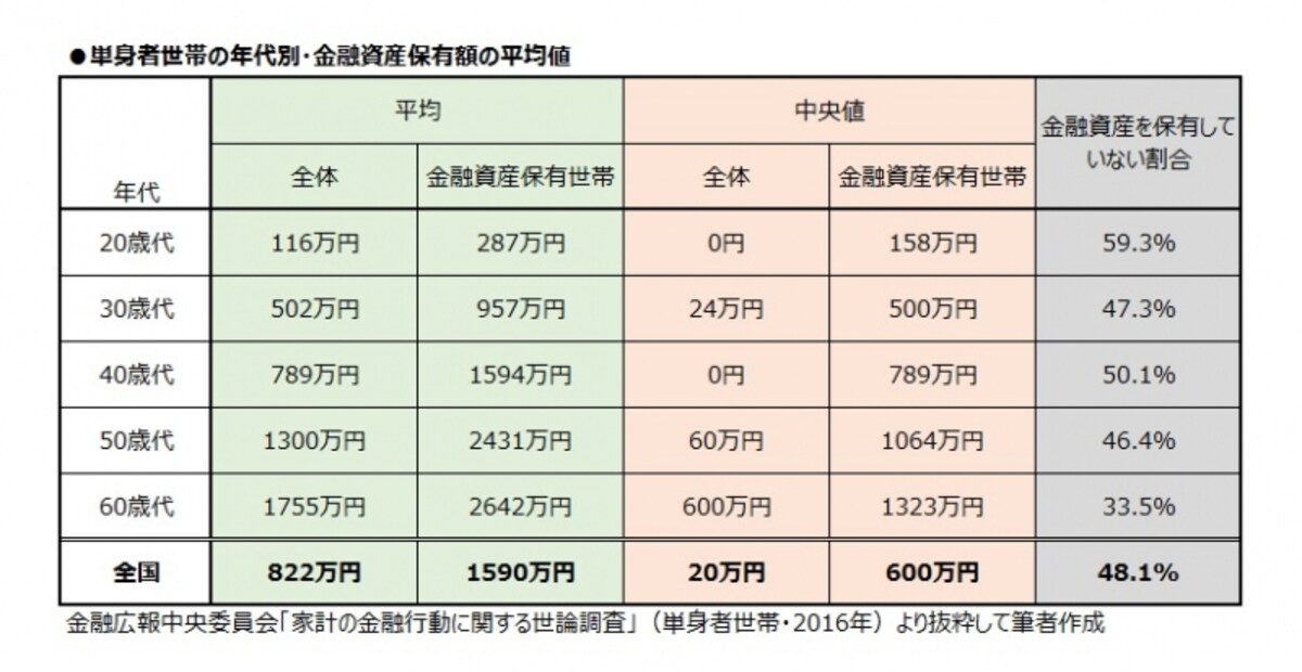 単身者世帯の年代別・金融資産保有額の平均値