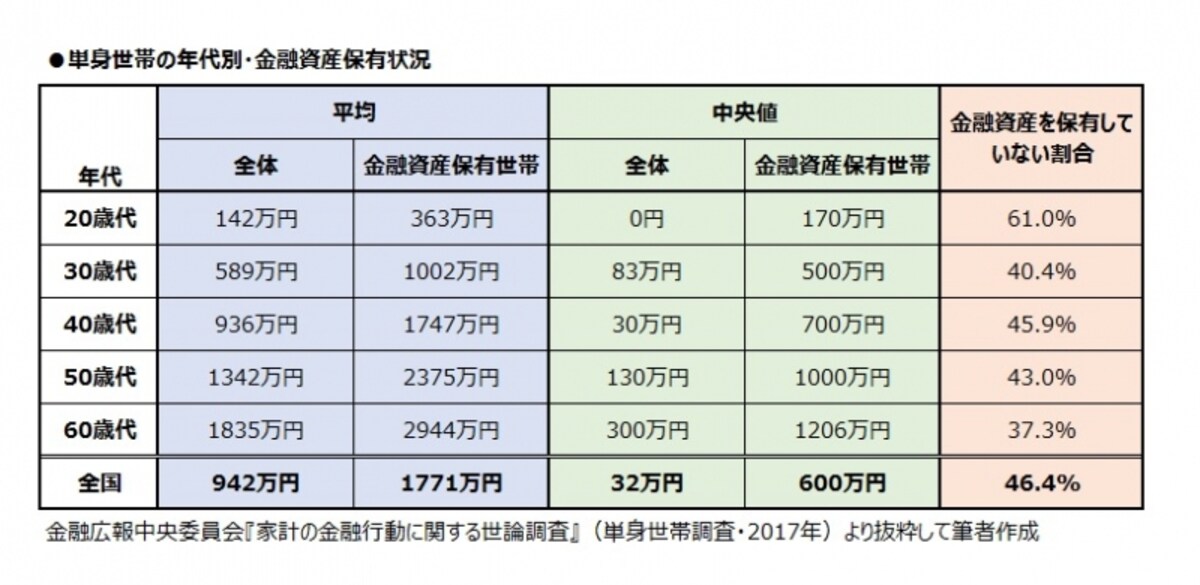 単身世帯の年代別・金融資産保有状況