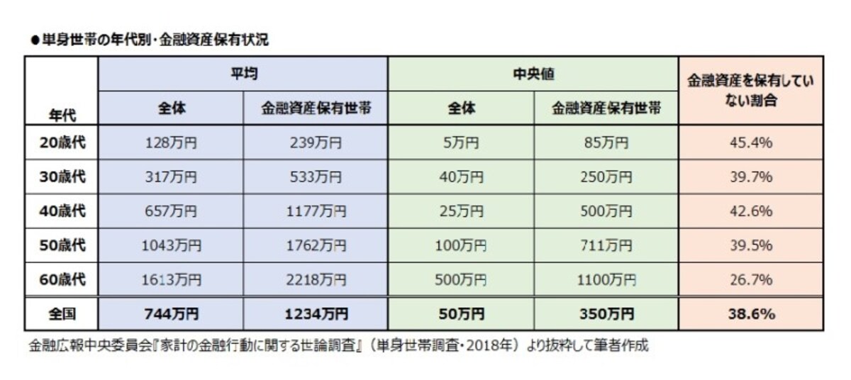 単身世帯の年代別・金融資産保有状況