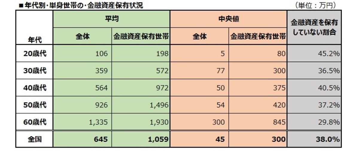 金融広報中央委員会「家計の金融行動に関する世論調査　単身世帯（令和元年）」より抜粋して筆者作成