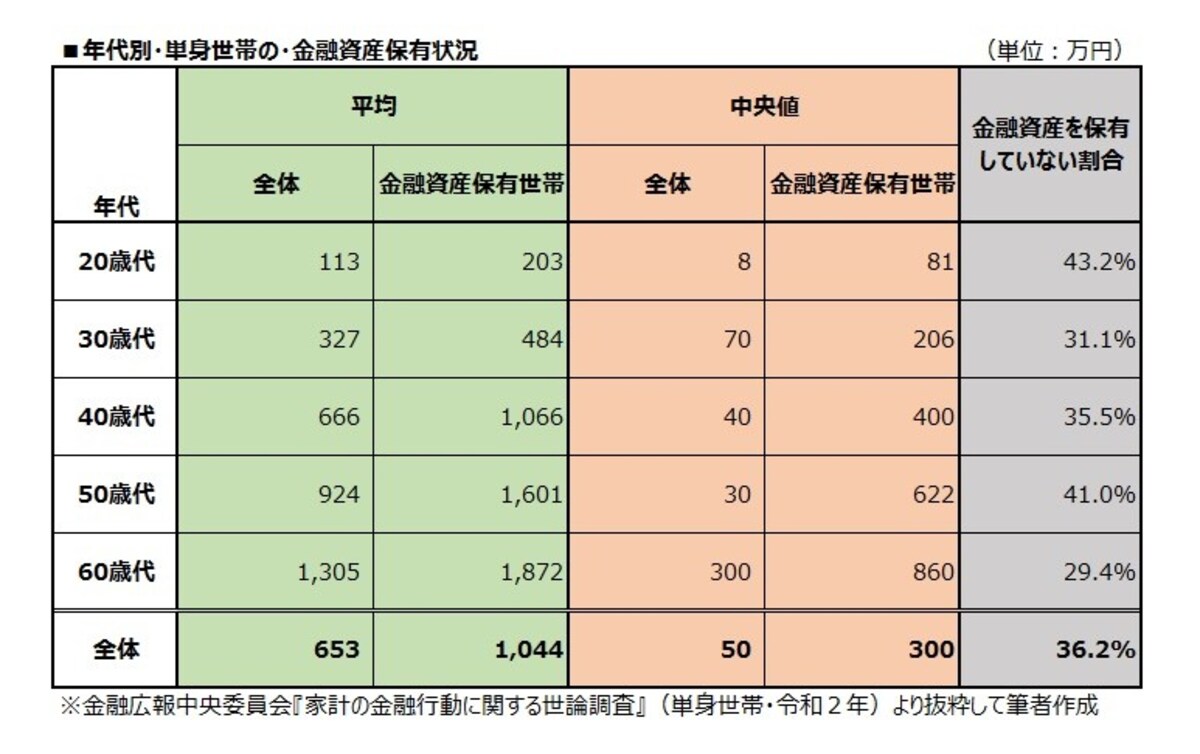 金融広報中央委員会「家計の金融行動に関する世論調査　単身世帯（令和2年）」より抜粋して筆者作成