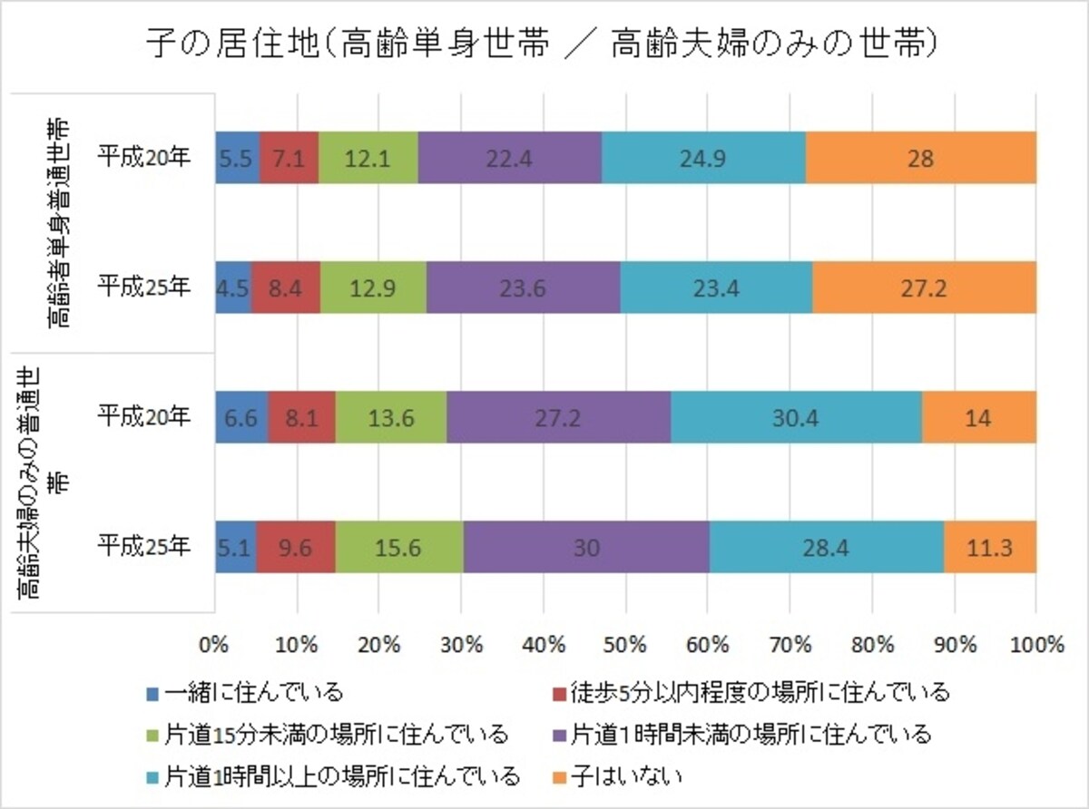 「平成25年住宅・土地統計調査」（総務省統計局）より作成