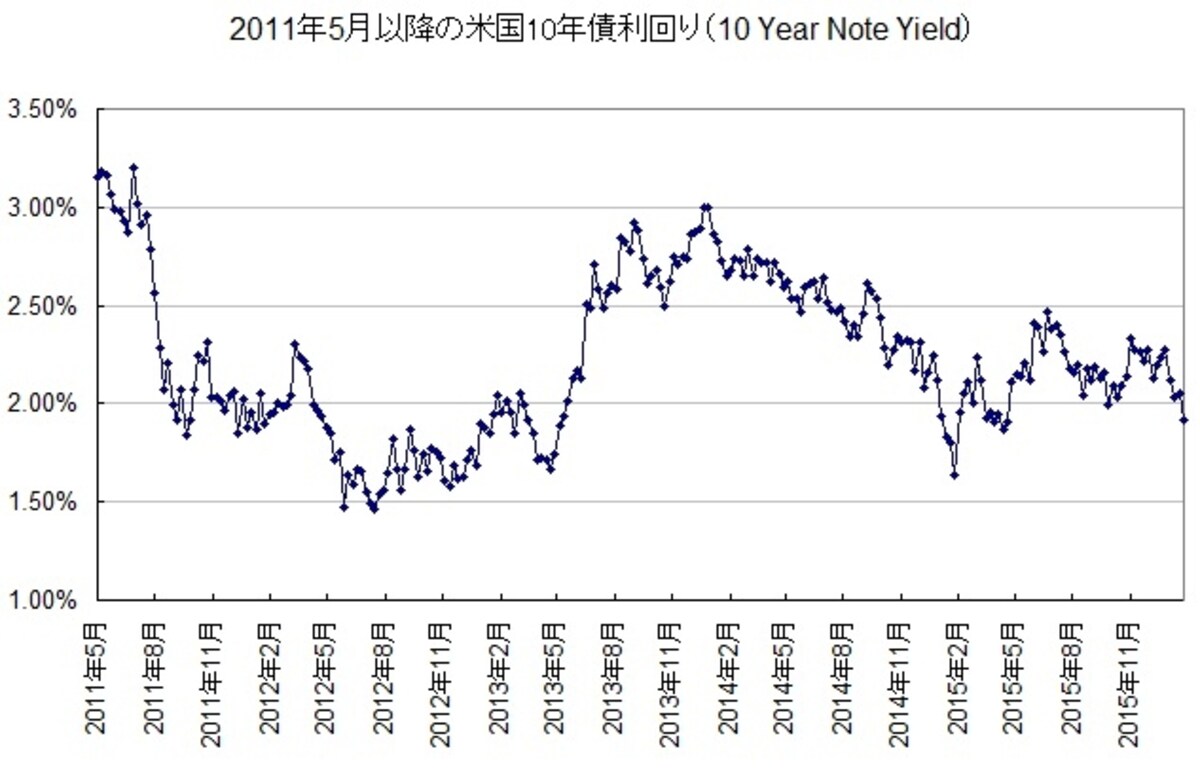 足元の米国の長期金利は再び下落基調に