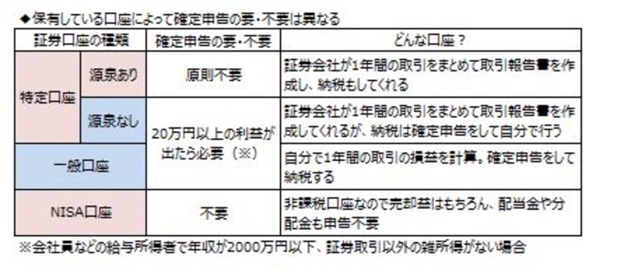証券口座の種類