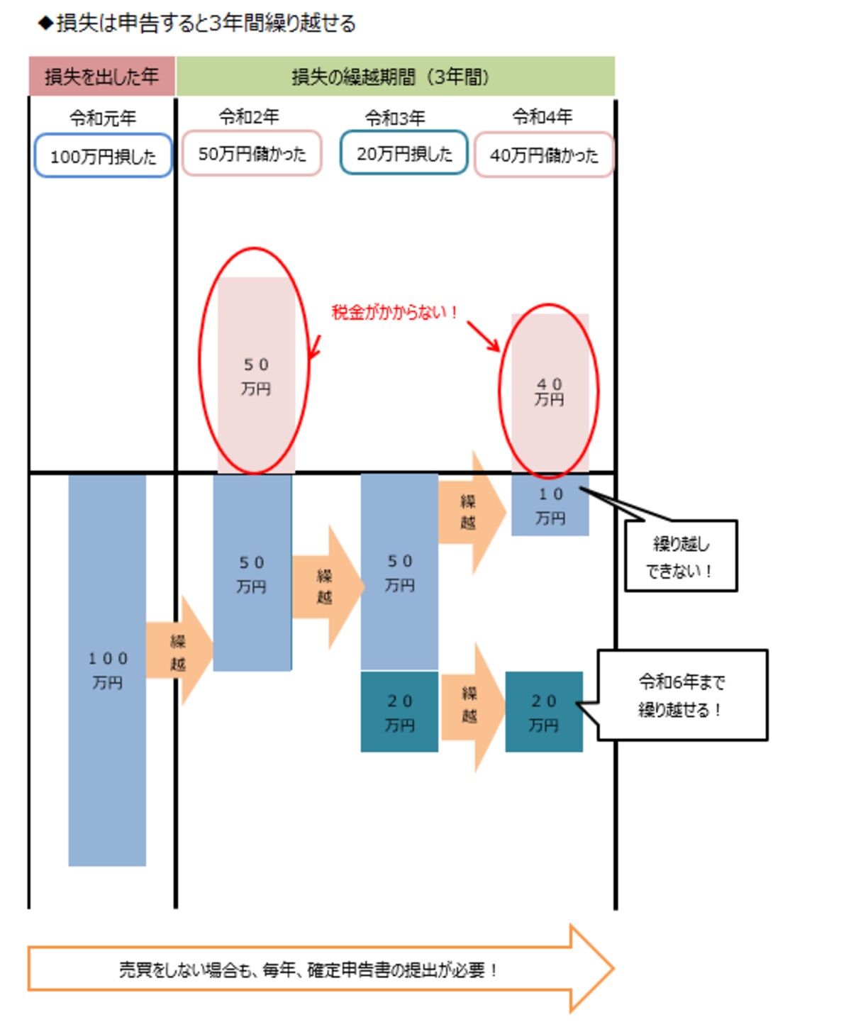 損失は3年間繰り越して損益通算できる