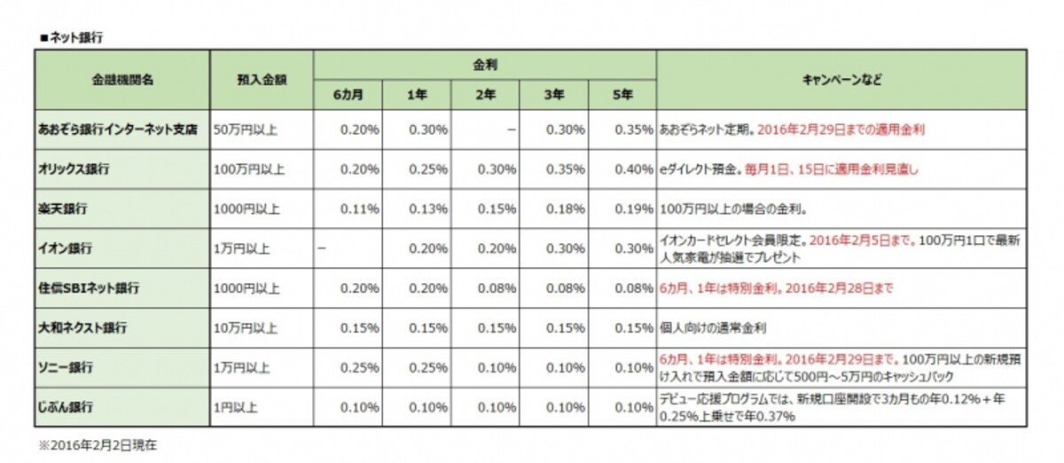 ネット銀行の預金金利